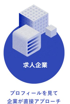 求人企業 プロフィールを見て企業が直接アプローチ